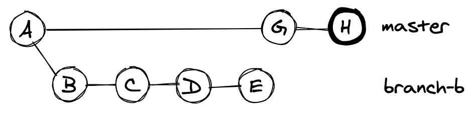 branch-a merged