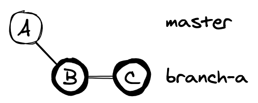 Creation of branch-a and commits made