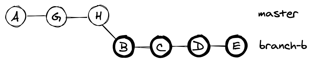 A conventional rebase of branch-b