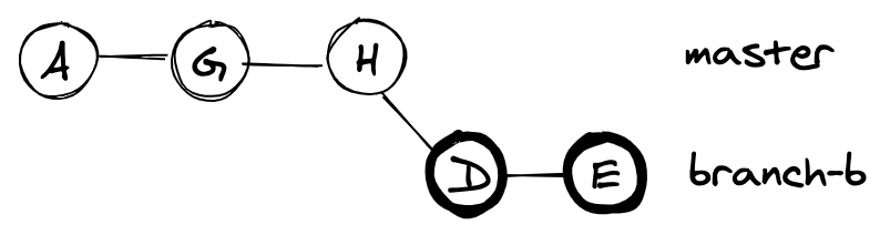 A 'git rebase --onto' of branch-b