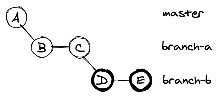 Creation of branch-b and commits made