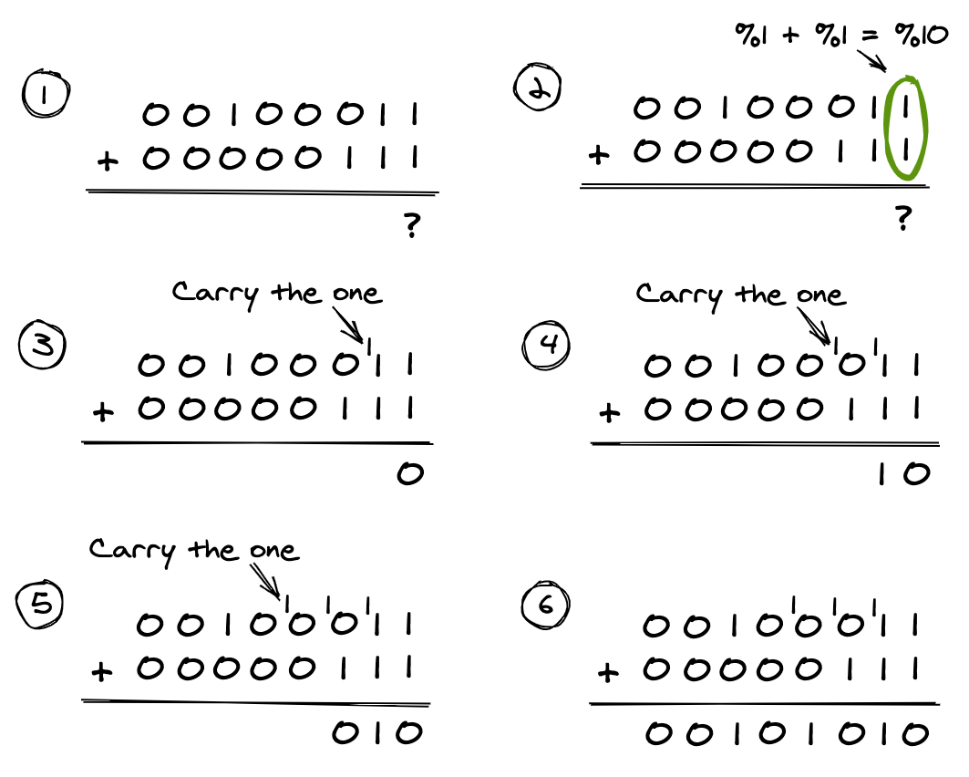 Addition example in binary