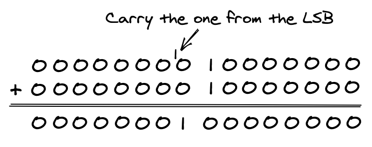 Addition using 16-bit values