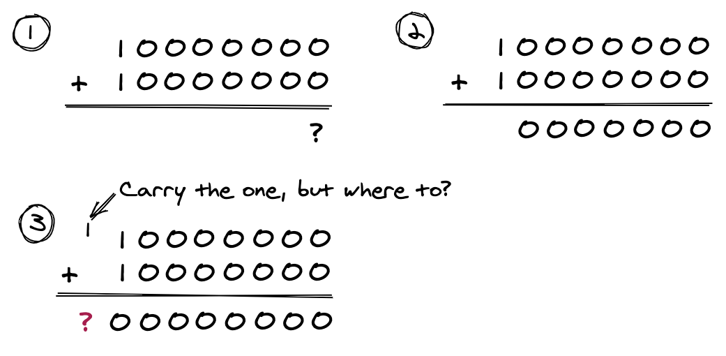 Overflow when adding binary numbers