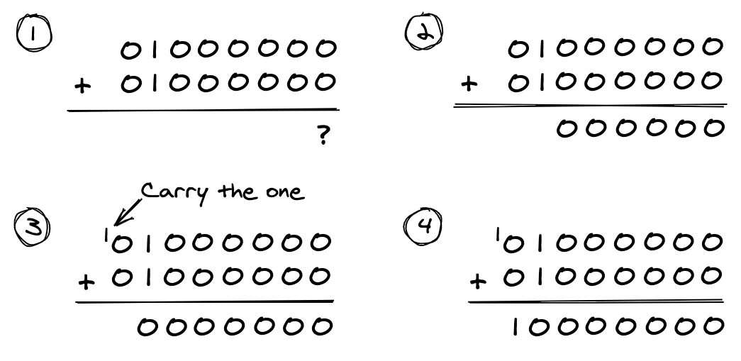 Overflow when adding signed binary values