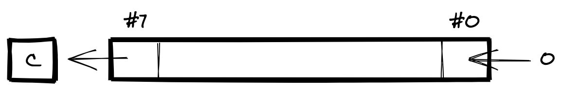 The effect of ASL, the shift left operation