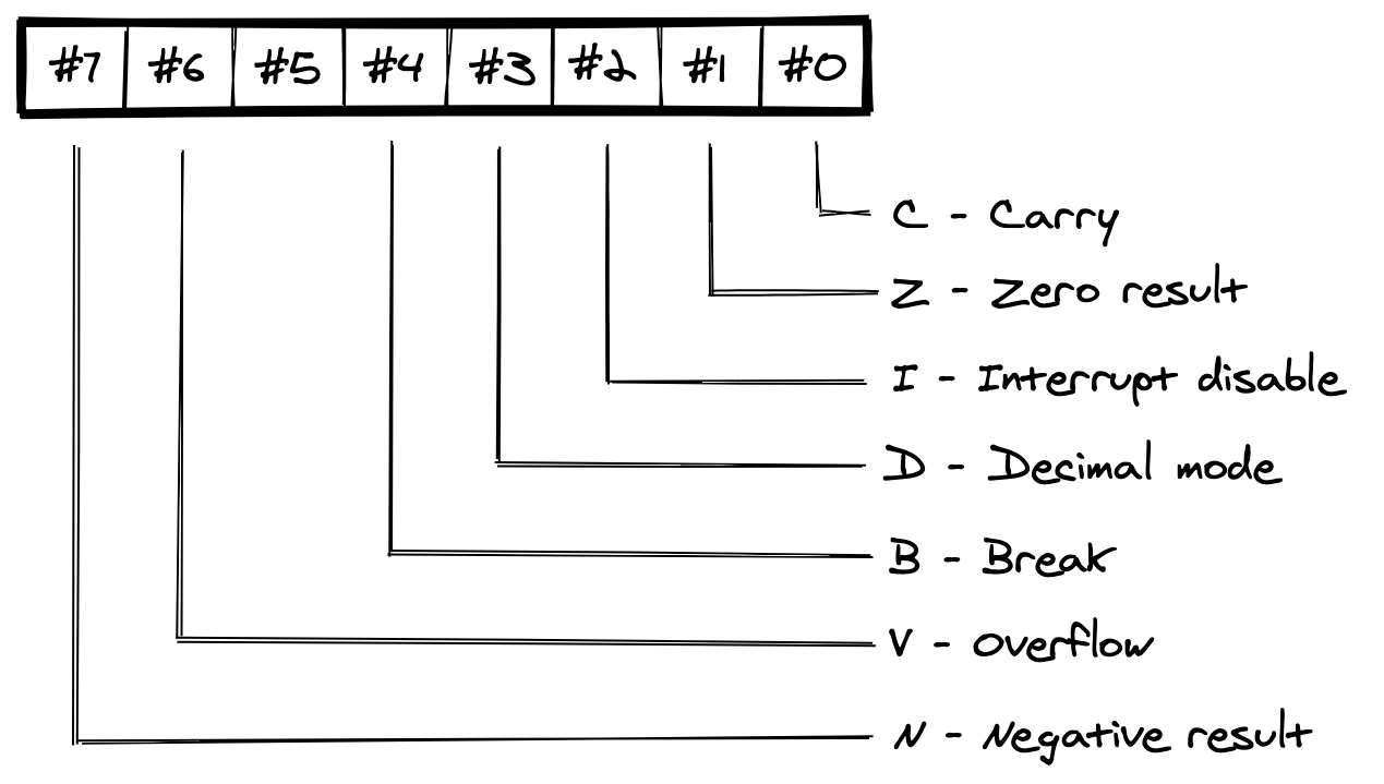 The Processor Status register flags