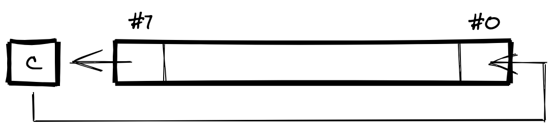 The effect of ROL, the rotate left operation