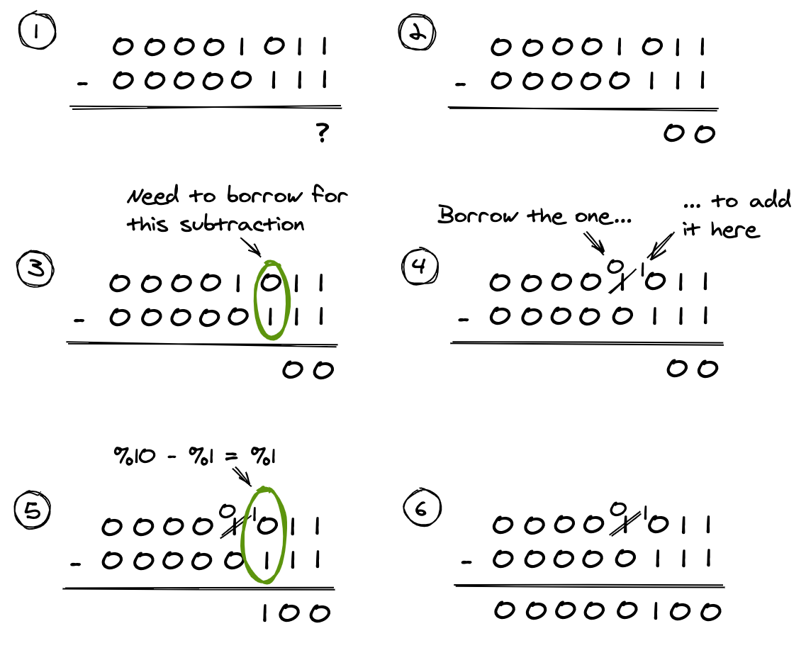 Borrowing when subtracting binary values