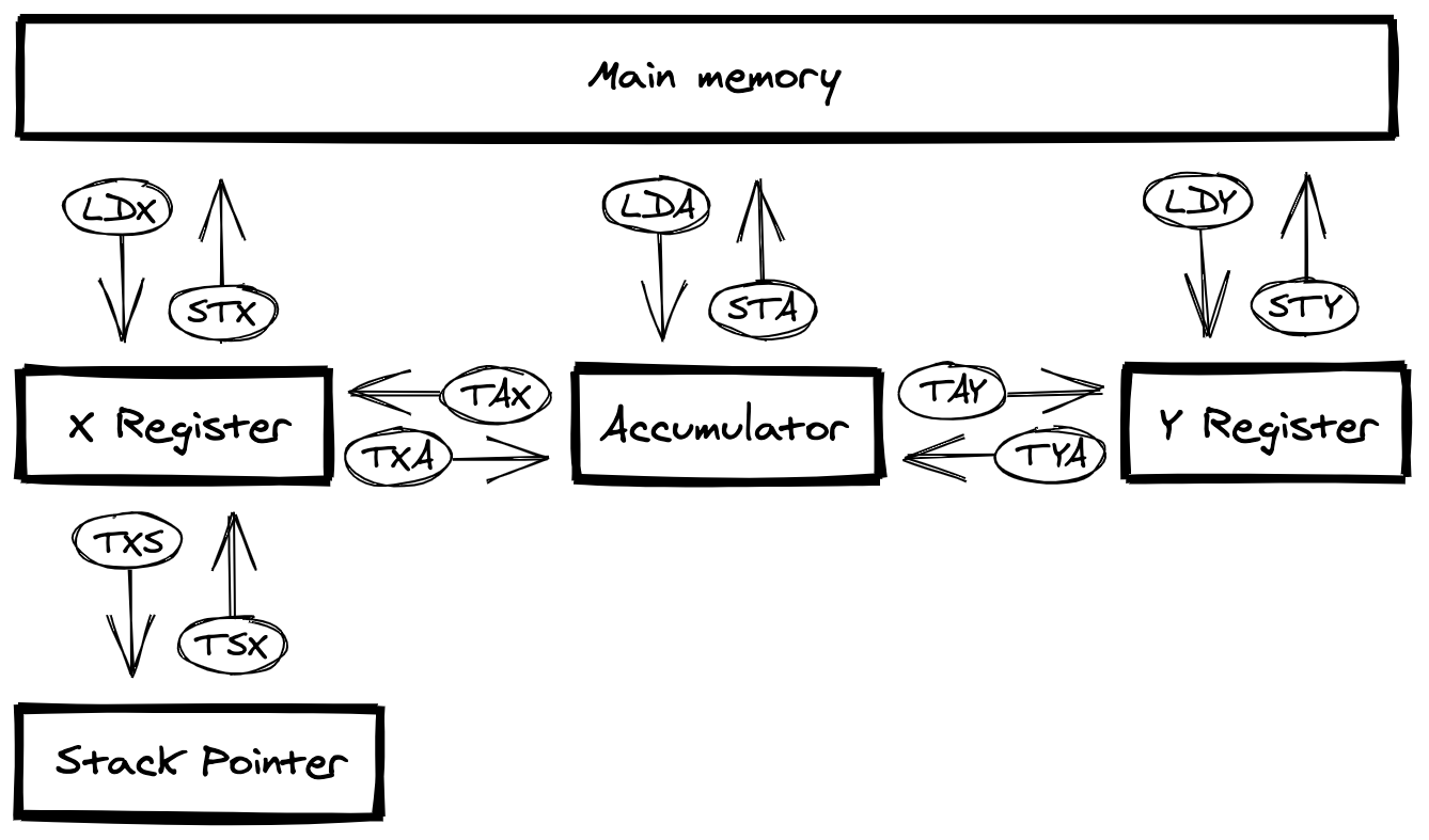 The transfers supported by the data transfer operations