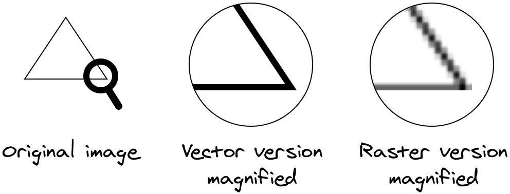 Vector graphics compared to raster graphics when magnified