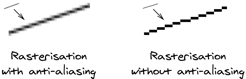 Comparing rasterisation performed with and without anti-aliasing