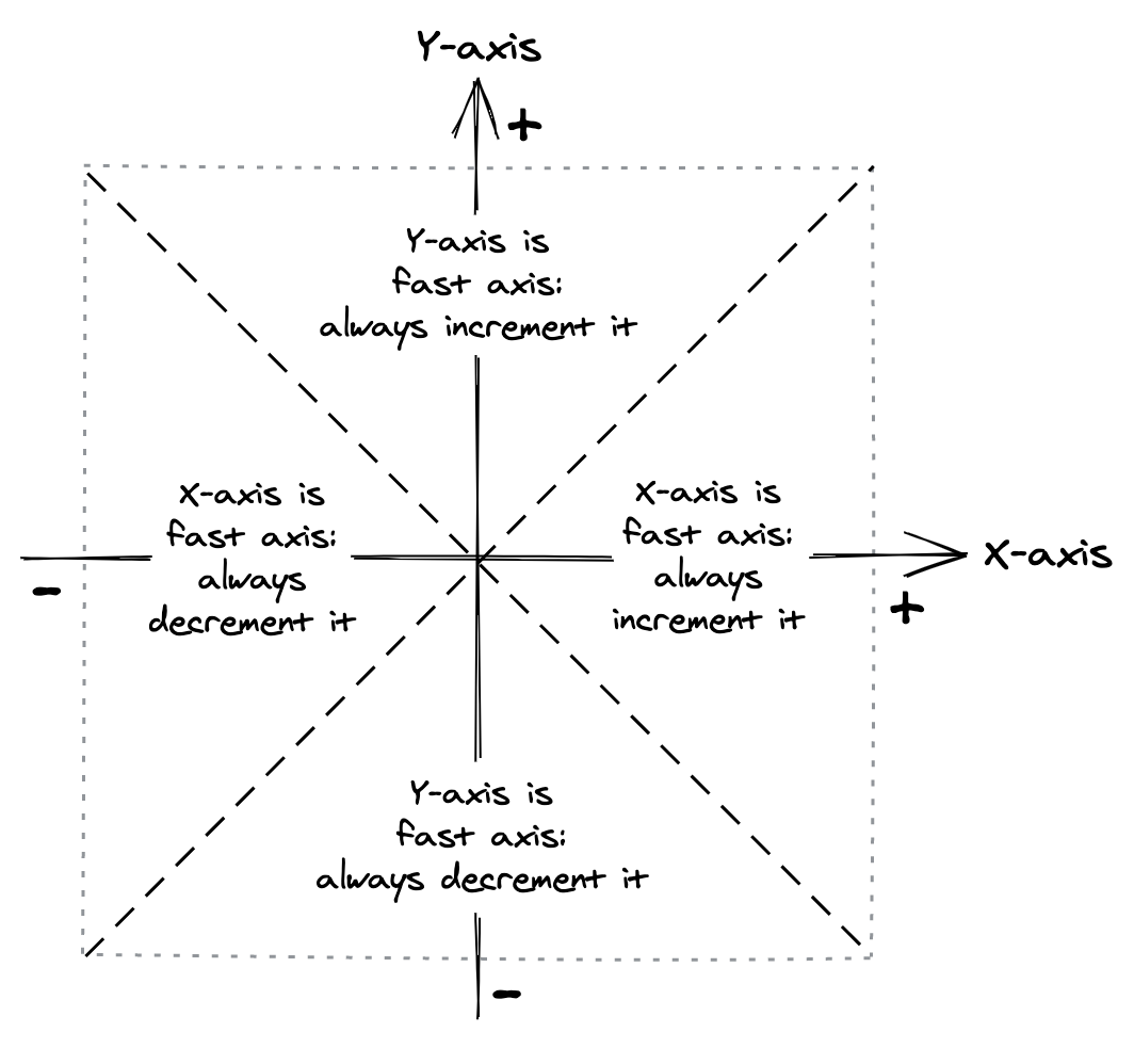 The fast axis classification