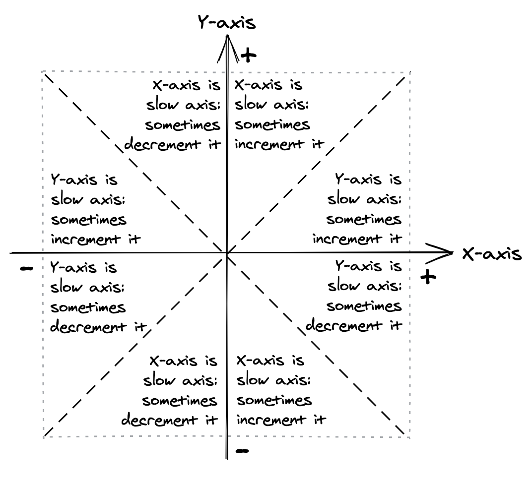 The slow axis classification