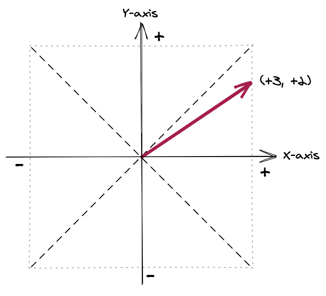 The directional vector of the example line