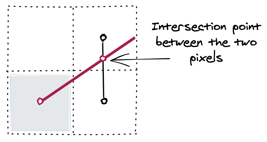 The intersection point between the two possible next pixels