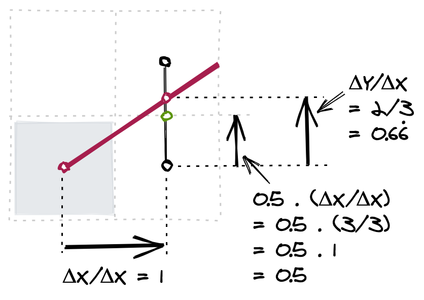 Using exact figures for determining the intersection point