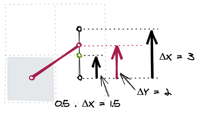 Using the rates of change to determine the intersection point