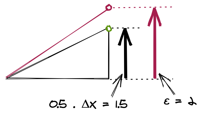 Comparing ε to the midpoint