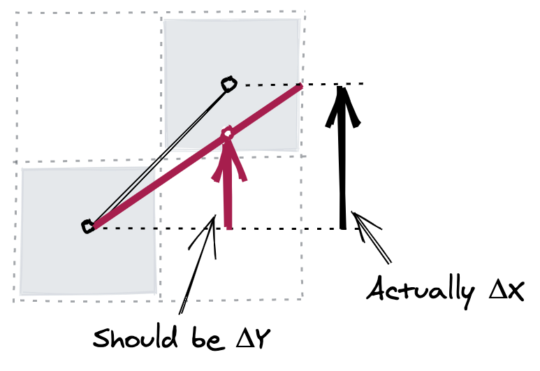 Desired change in Y versus actual change in Y