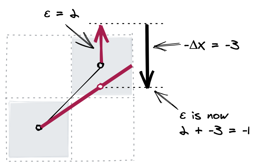 Adjusting ε after incrementing the Y coordinate value