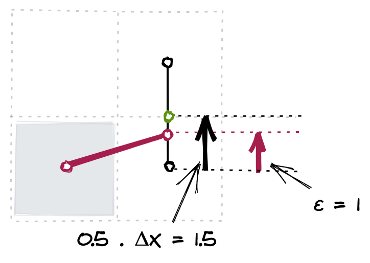 Using rates of change to determine the intersection point