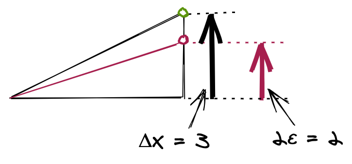 Avoiding floating point values when comparing ε to the midpoint