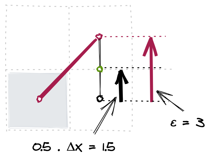 Using rates of change to determine the intersection point