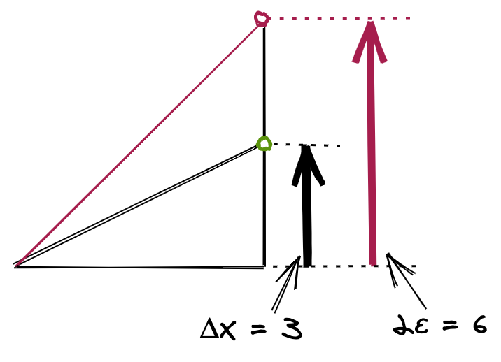 Avoiding floating point values when comparing ε to the midpoint