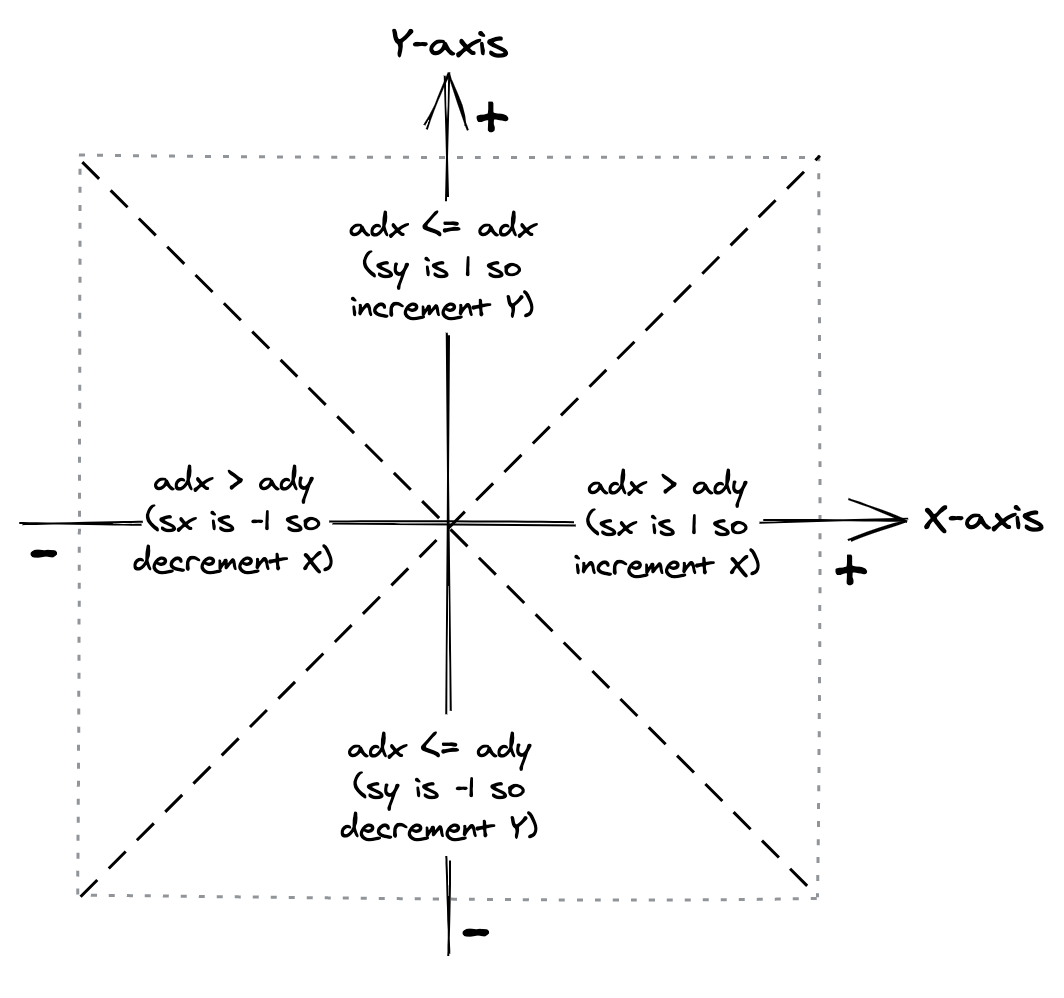 The fast axis classification