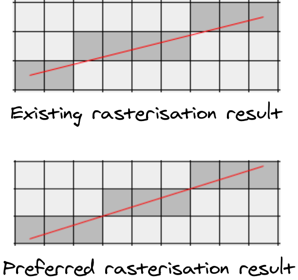 Actual versus preferred rasterisation of a line from (0, 0) to (8, 2)