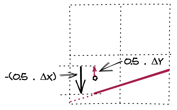 Calculating the starting value of ε for the new line