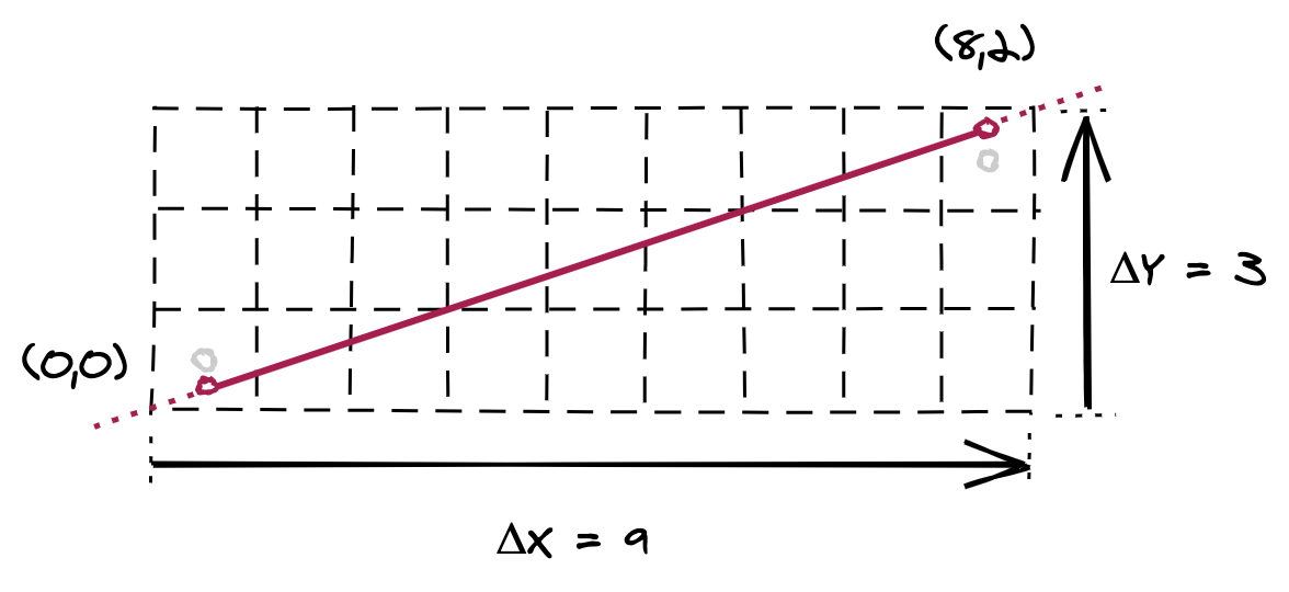 The ΔX and ΔY values for the new line