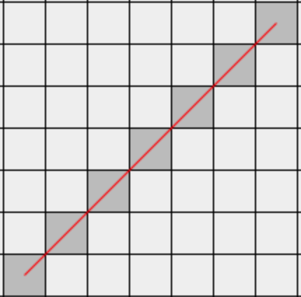 Rasterisation of a line from (0, 0) to (6, 6)