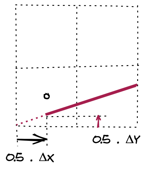 Calculating the starting point of the line to rasterize