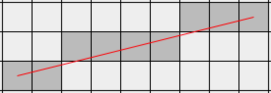 Rasterisation of a line from (0, 0) to (8, 2)