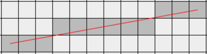 Rasterisation of a line from (0, 0) to (11, 2)