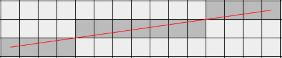 Rasterisation of a line from (0, 0) to (14, 2)