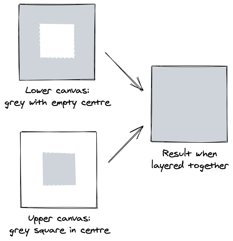 How the two layered canvases combine to create a totally grey combined image