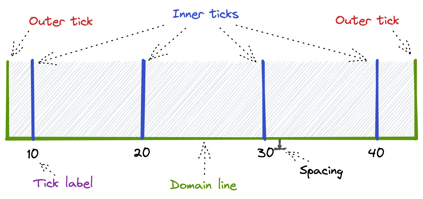 The effect of negative tick sizes on the D3 axis
