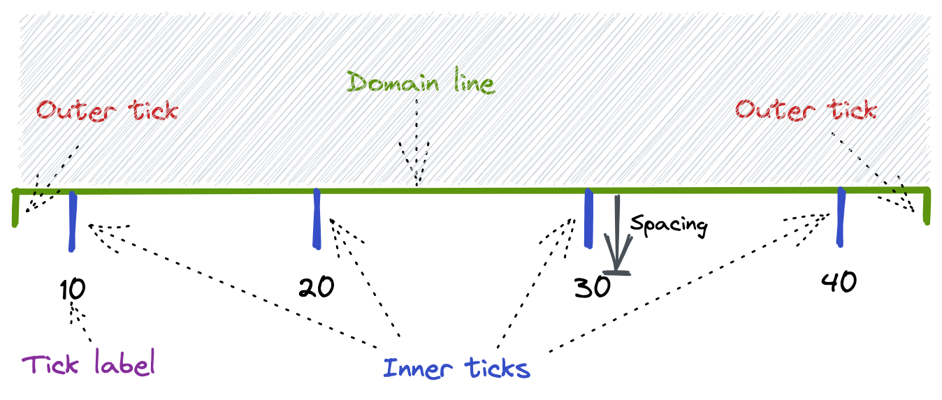 The annotated D3 axis