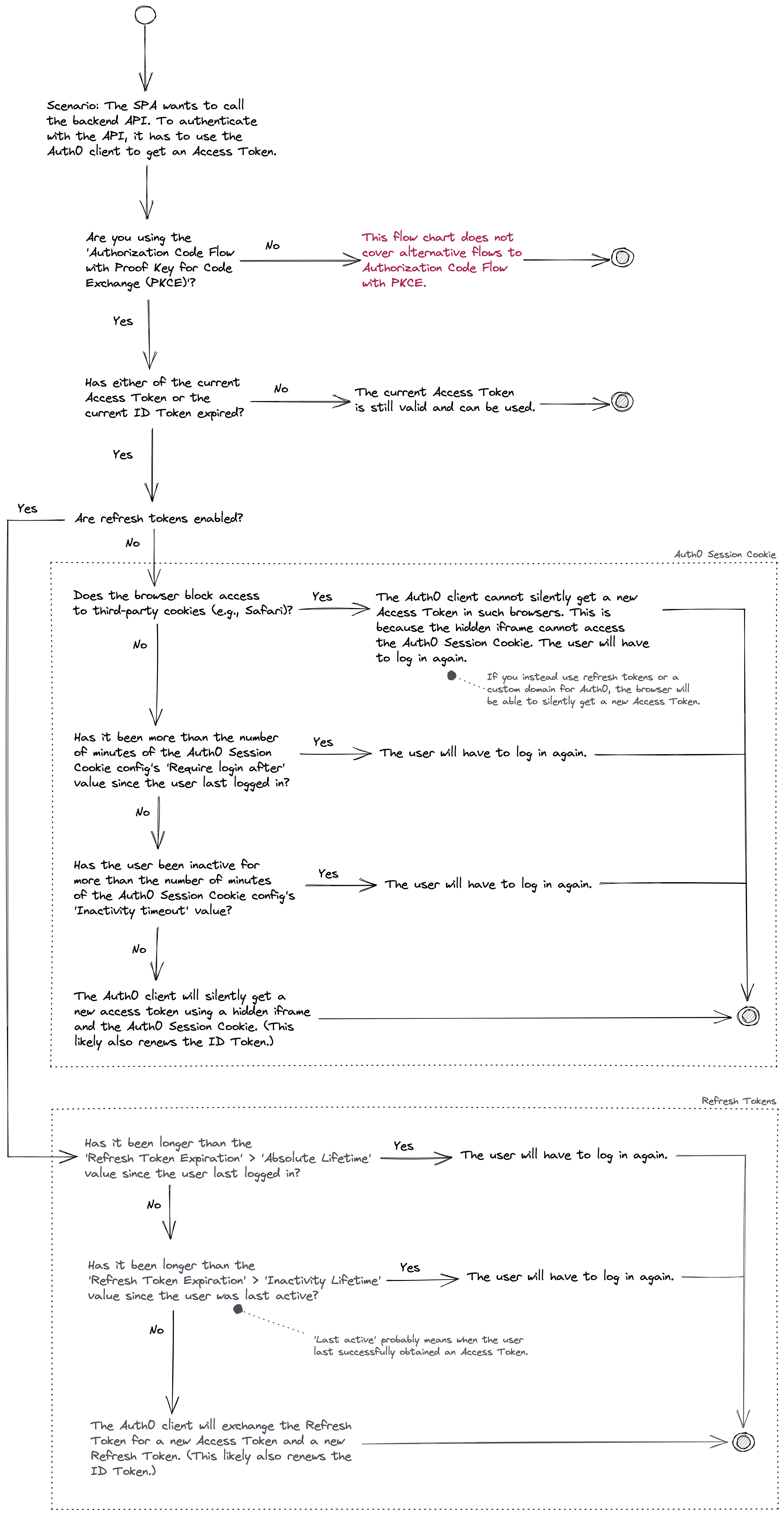 Flow chart 1: Obtaining an Access Token