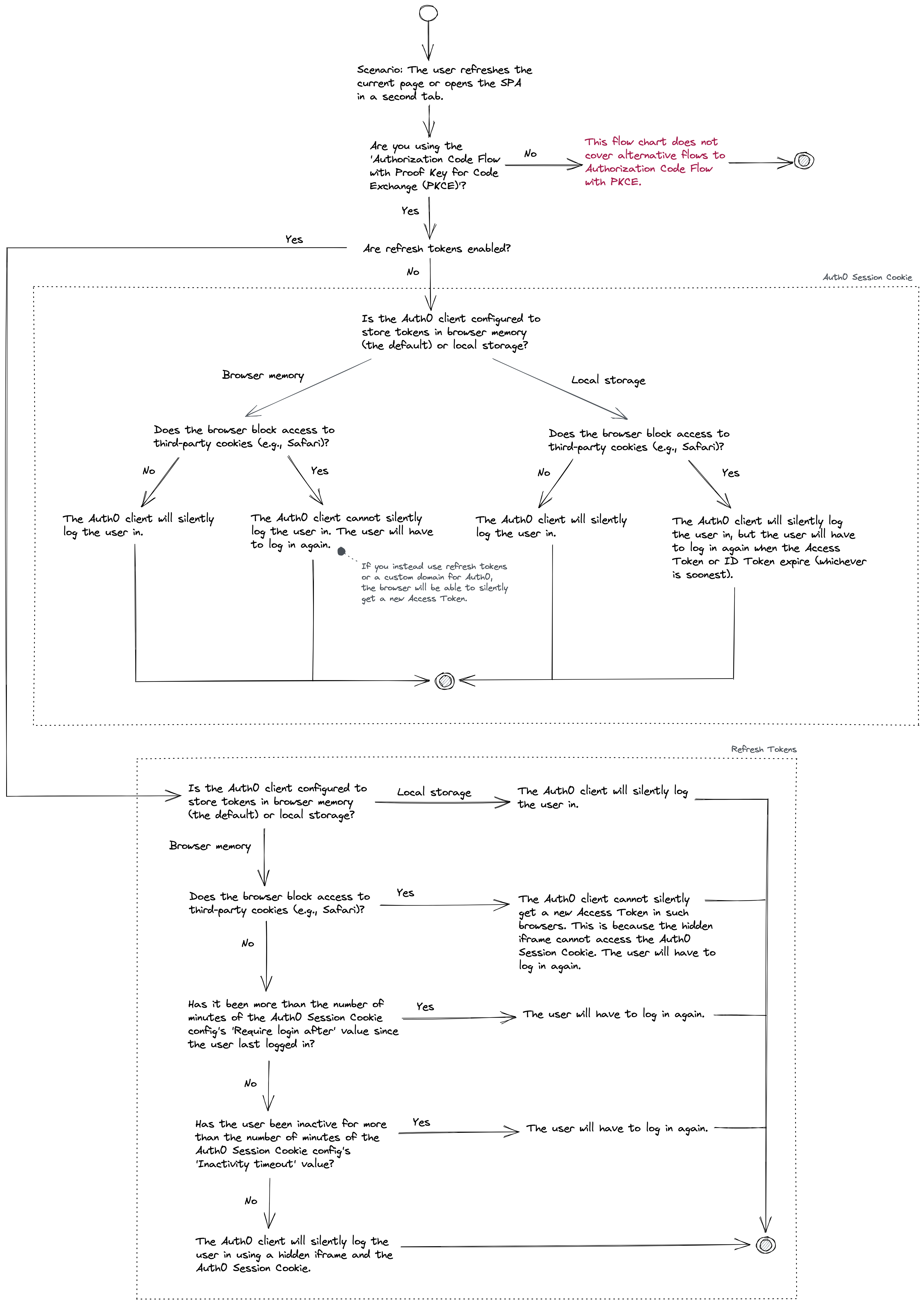 Flow chart 2: The user refreshes the page or opens the SPA in a second tab